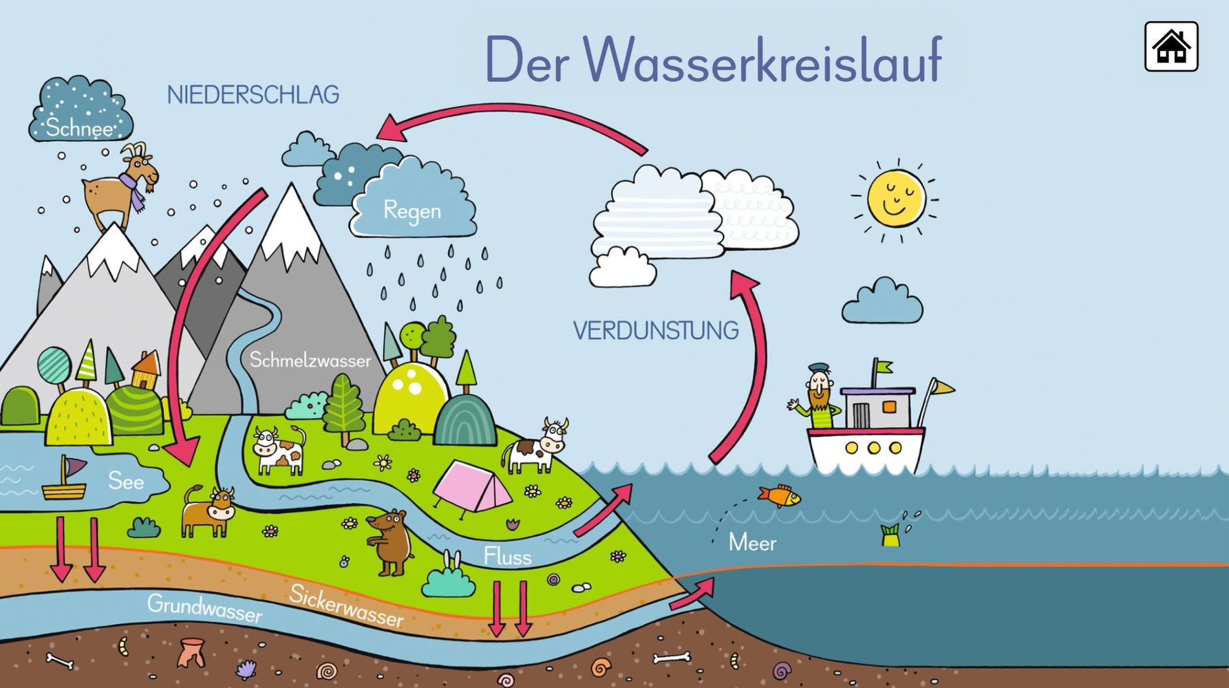 6 digitale Merk-Bilder für den Sachunterricht: Die Ernährungspyramide, Europa, Deutschland, Der Wasserkreislauf, Unsere Bäume, Unser Sonnensystem - Pro-Lizenz - Online