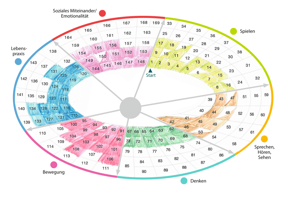 Exemplarisch ausgefüllte Entwicklungsschnecke zur Visualisierung der Entwicklungsfortschritte